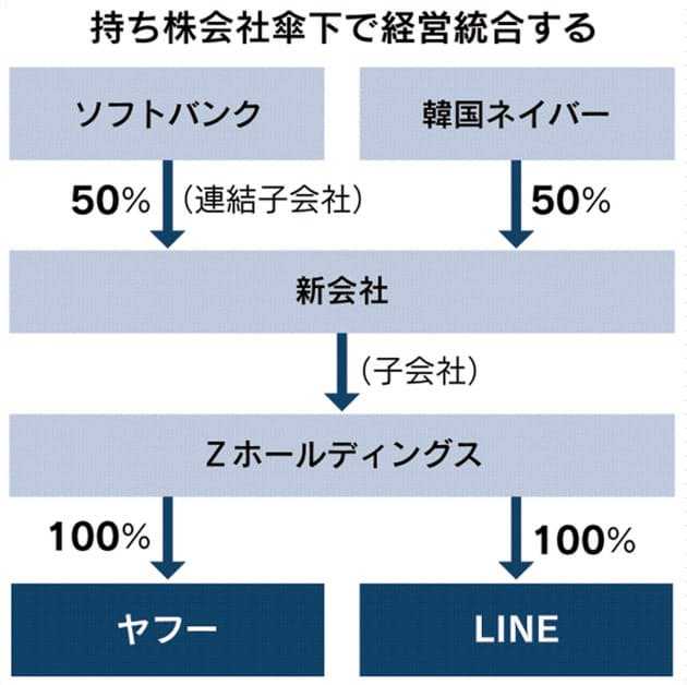 Cover Image for 【ヤフーとLINE】LINE・ヤフー経営統合に見る、ノーサイド現象。スマホ決済マーケットのゲームチェンジ-image